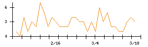 川崎重工業のシグナル検出数推移