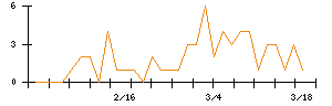 橋本総業ホールディングスのシグナル検出数推移