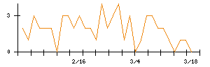山口フィナンシャルグループのシグナル検出数推移