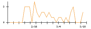 東京センチュリーのシグナル検出数推移