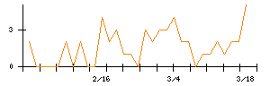丸三証券のシグナル検出数推移