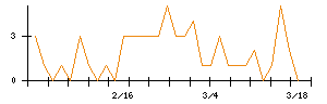 藍澤證券のシグナル検出数推移