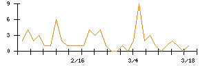 北沢産業のシグナル検出数推移