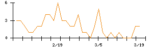 日本精化のシグナル検出数推移