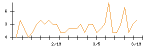クリングルファーマのシグナル検出数推移