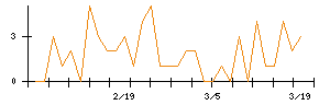 富士石油のシグナル検出数推移