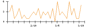 昭和電線ホールディングスのシグナル検出数推移