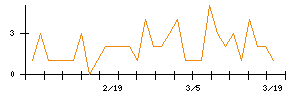 東洋証券のシグナル検出数推移