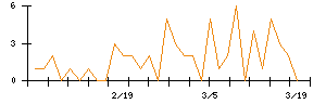 水戸証券のシグナル検出数推移