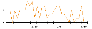 日本取引所グループのシグナル検出数推移