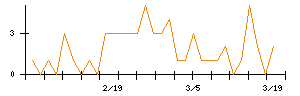 アイザワ証券グループのシグナル検出数推移