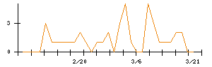 ジェネレーションパスのシグナル検出数推移