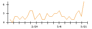 ソレイジア・ファーマのシグナル検出数推移