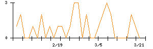 日本ハウズイングのシグナル検出数推移