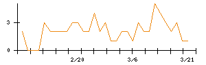 グラフィコのシグナル検出数推移