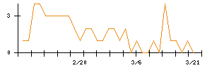 ヤスハラケミカルのシグナル検出数推移
