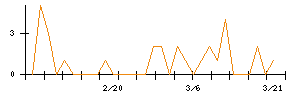 富士興産のシグナル検出数推移