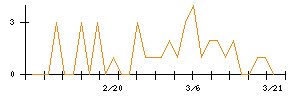 日本興業のシグナル検出数推移