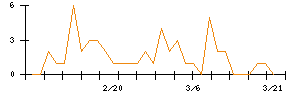 日本カーボンのシグナル検出数推移