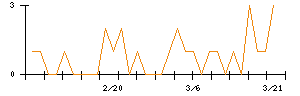 コロナのシグナル検出数推移