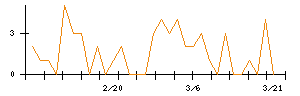 日本スキー場開発のシグナル検出数推移