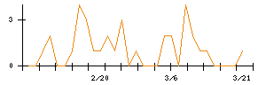 日本エアーテックのシグナル検出数推移