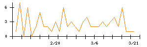サムコのシグナル検出数推移