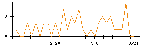 菱洋エレクトロのシグナル検出数推移