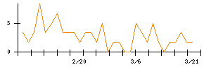 富士急行のシグナル検出数推移