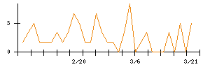 ＣＳ−Ｃのシグナル検出数推移