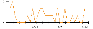 日本ルツボのシグナル検出数推移
