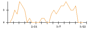 ジェノバのシグナル検出数推移