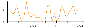 セイコーエプソンのシグナル検出数推移
