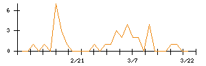 平山ホールディングスのシグナル検出数推移