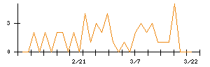 菱洋エレクトロのシグナル検出数推移