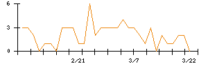 三菱ＵＦＪフィナンシャル・グループのシグナル検出数推移