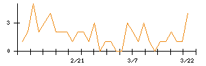 富士急行のシグナル検出数推移