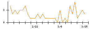 岩崎通信機のシグナル検出数推移
