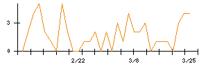 日本リビング保証のシグナル検出数推移