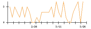 日本リーテックのシグナル検出数推移