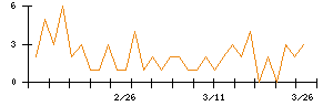 ケンコーマヨネーズのシグナル検出数推移