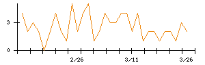 日本酸素ホールディングスのシグナル検出数推移