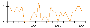 ユークスのシグナル検出数推移