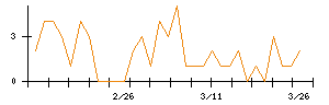 日本電線工業のシグナル検出数推移