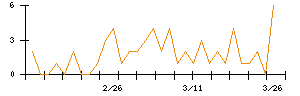 山洋電気のシグナル検出数推移