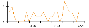 日本アンテナのシグナル検出数推移
