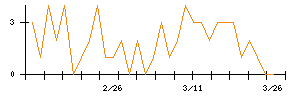 日本電子のシグナル検出数推移