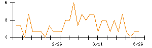 橋本総業ホールディングスのシグナル検出数推移