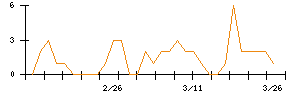 日本瓦斯のシグナル検出数推移