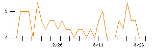 東京センチュリーのシグナル検出数推移